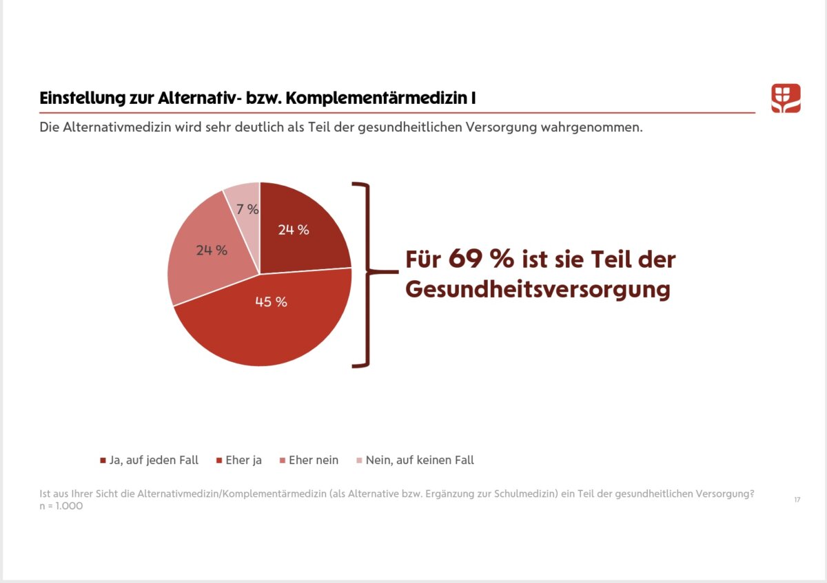 Die Gesundheitsstudie 2022 der Wiener Städtischen