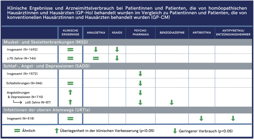 Die EPI3-LASER-Studie: “Real-world”-Evidenz zur homöopathischen Versorgung in französischen Allgemeinpraxen